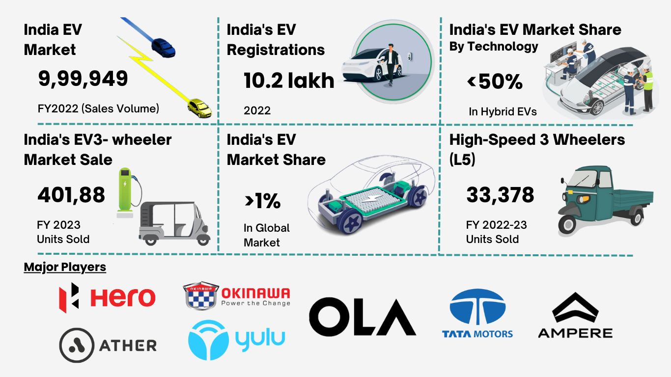India Electric Vehicle Market